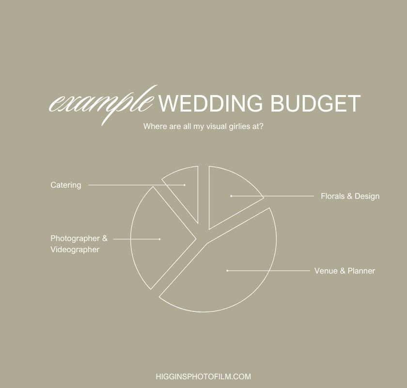 a pie chart of wedding budget